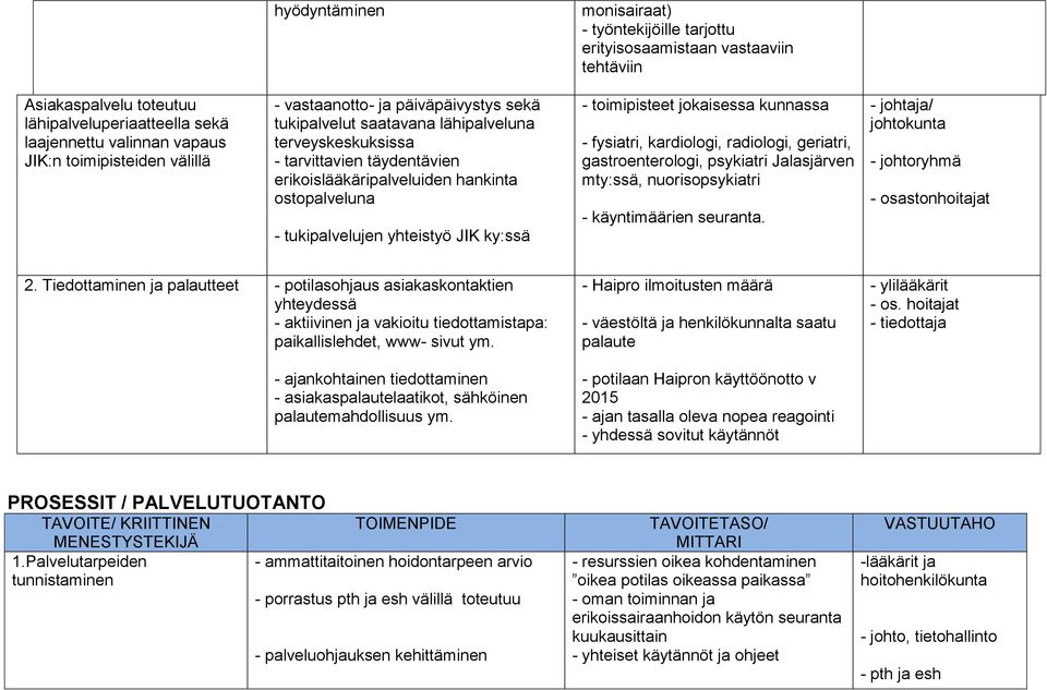 yhteistyö JIK ky:ssä - toimipisteet jokaisessa kunnassa - fysiatri, kardiologi, radiologi, geriatri, gastroenterologi, psykiatri Jalasjärven mty:ssä, nuorisopsykiatri - käyntimäärien seuranta.