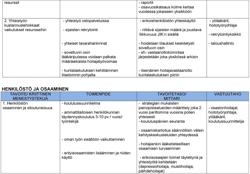 sisällä - ylilääkärit, hoitotyönjohtaja - rekrytointiyksikkö - yhteiset tavarahankinnat - soveltuvin osin lääkäripulassa voidaan palkata määräaikaista hoitajatyövoimaa - hoidetaan tilaukset