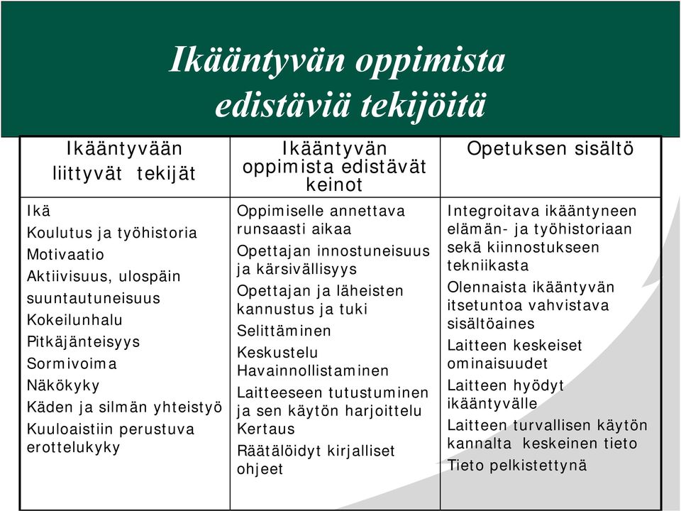 läheisten kannustus ja tuki Selittäminen Keskustelu Havainnollistaminen Laitteeseen tutustuminen ja sen käytön harjoittelu Kertaus Räätälöidyt kirjalliset ohjeet Opetuksen sisältö Integroitava