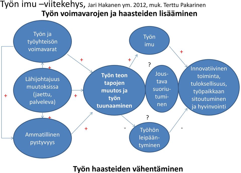 muutoksissa (jaettu, palveleva) Työn teon tapojen muutos ja työn tuunaaminen Työn imu?