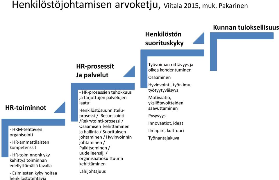 Esimiesten kyky hoitaa henkilöstötehtäviä HR-prosessit Ja palvelut - HR-prosessien tehokkuus ja tarjottujen palvelujen laatu: Henkilöstösuunnitteluprosessi / Resurssointi /Rekrytointi-prosessi /