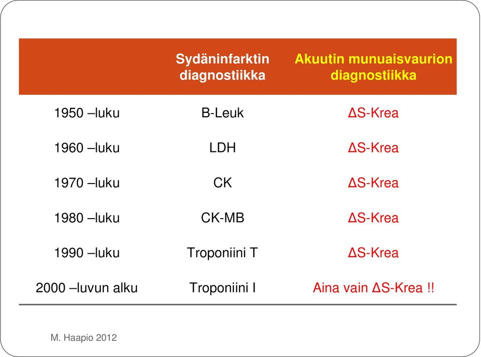 S-Krea 1970 luku CK S-Krea 1980 luku CK-MB S-Krea 1990