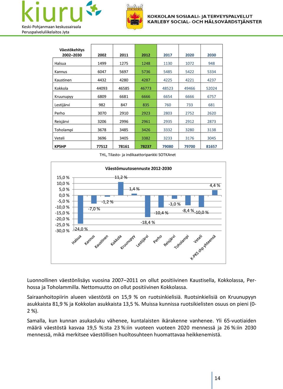 3138 Veteli 3696 3405 3382 3233 3176 3045 KPSHP 77512 78161 78237 79080 79700 81657 THL, Tilasto- ja indikaattoripankki SOTKAnet Väestömuutosennuste 2012-2030 15,0 % 10,0 % 5,0 % 0,0 % -5,0% -10,0%