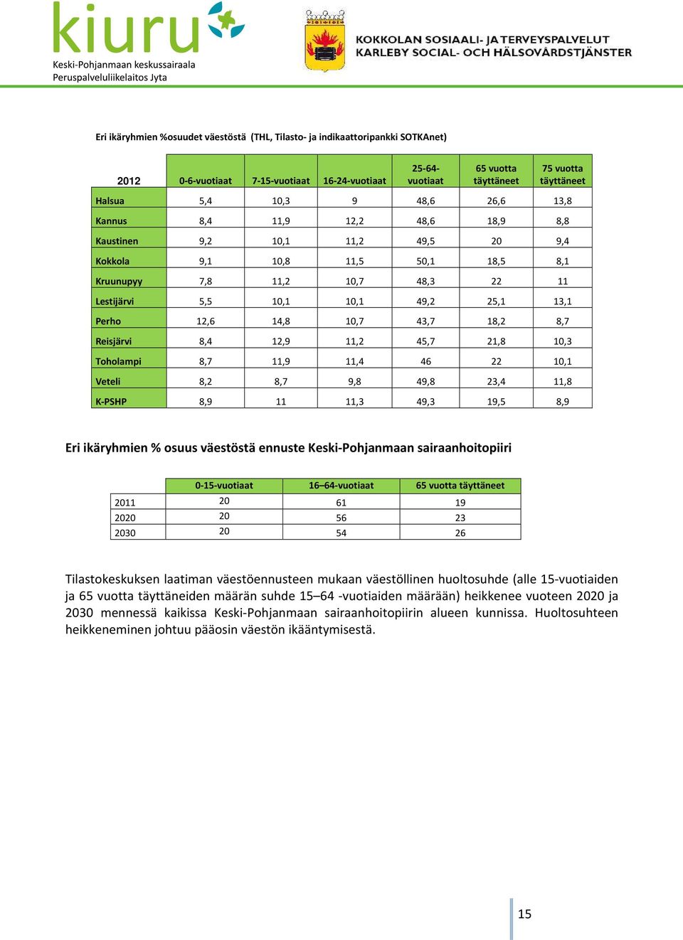 13,1 Perho 12,6 14,8 10,7 43,7 18,2 8,7 Reisjärvi 8,4 12,9 11,2 45,7 21,8 10,3 Toholampi 8,7 11,9 11,4 46 22 10,1 Veteli 8,2 8,7 9,8 49,8 23,4 11,8 K-PSHP 8,9 11 11,3 49,3 19,5 8,9 Eri ikäryhmien %