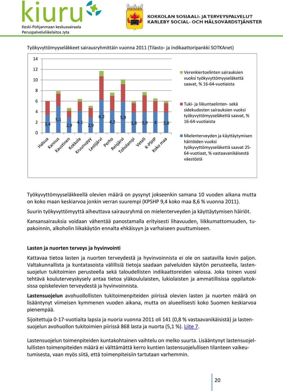 häiriöiden vuoksi työkyvyttömyyseläkettä saavat 25-64-vuotiaat, % vastaavanikäisestä väestöstä Työkyvyttömyyseläkkeellä olevien määrä on pysynyt jokseenkin samana 10 vuoden aikana mutta on koko maan