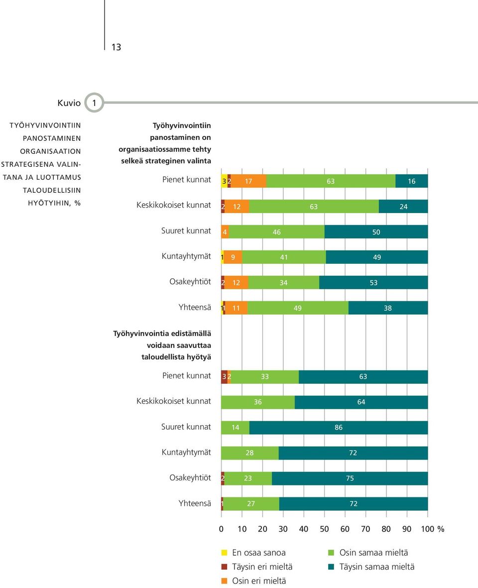 2 12 34 53 Yhteensä 11 11 49 38 Työhyvinvointia edistämällä voidaan saavuttaa taloudellista hyötyä Pienet kunnat 3 2 33 63 Keskikokoiset kunnat 36 64 Suuret kunnat 14