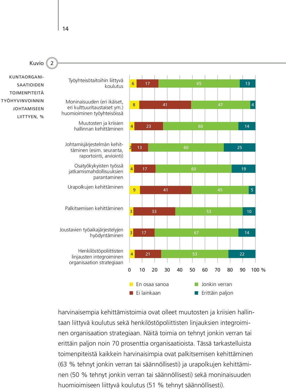 seuranta, raportointi, arviointi) Osatyökykyisten työssä jatkamismahdollisuuksien parantaminen Urapolkujen kehittäminen 2 13 60 25 4 17 60 19 9 41 45 5 Palkitsemisen kehittäminen 3 33 53 10