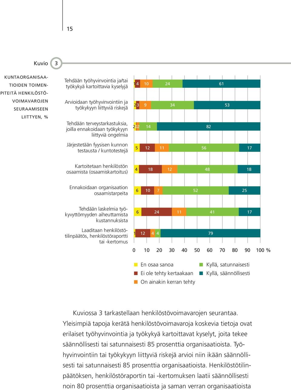 Kartoitetaan henkilöstön osaamista (osaamiskartoitus) 4 18 12 48 18 Ennakoidaan organisaation osaamistarpeita 6 10 7 52 25 Tehdään laskelmia työkyvyttömyyden aiheuttamista kustannuksista Laaditaan