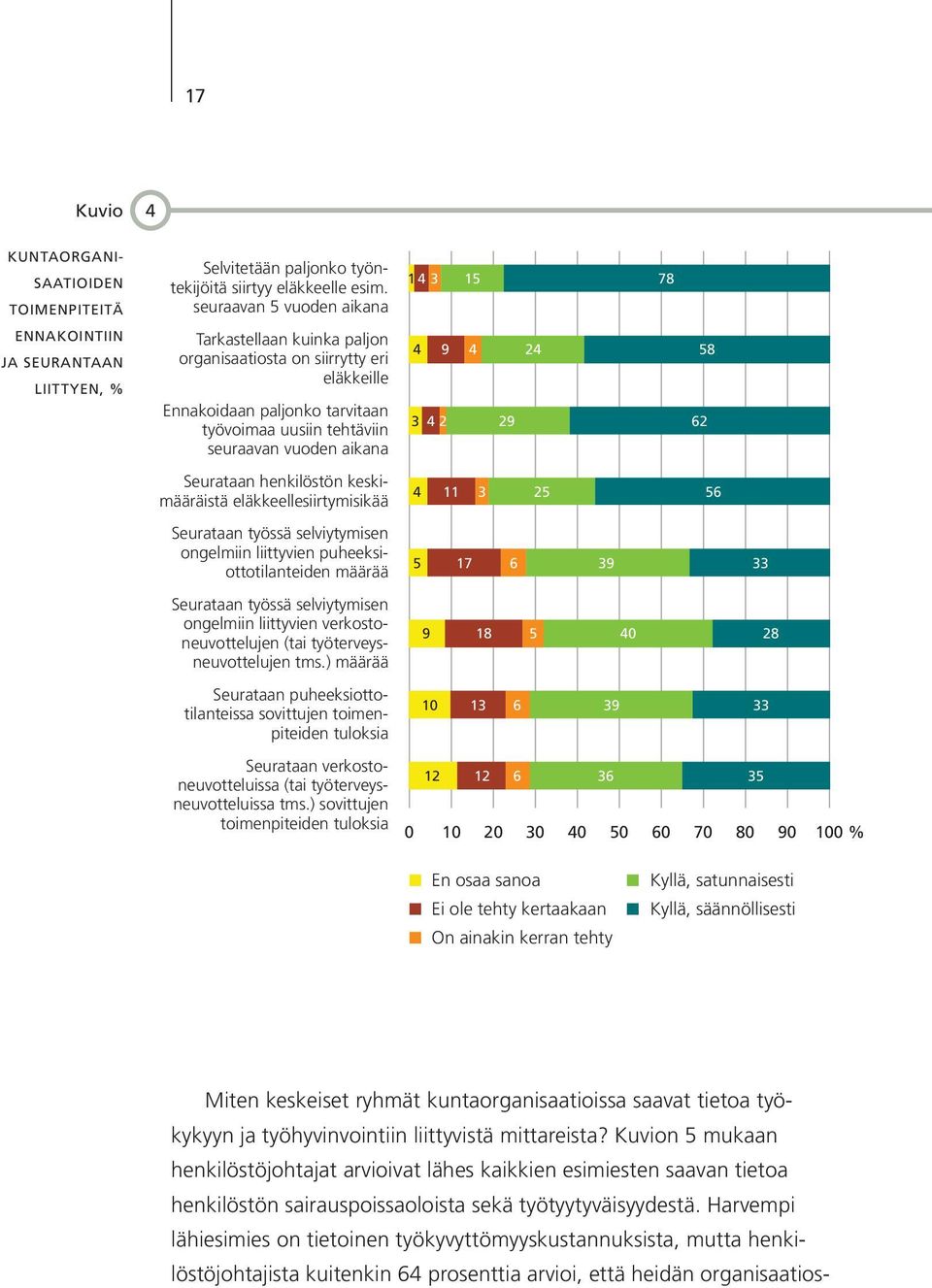 Harvempi lähiesimies on tietoinen työkyvyttömyyskustannuksista, mutta henkilöstöjohtajista kuitenkin 64 prosenttia arvioi, että heidän organisaatios Kuntaorganisaatioiden Toimenpiteitä ennakointiin