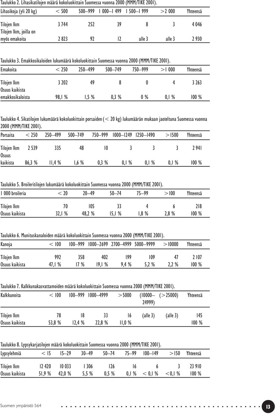 Emakkosikaloiden lukumäärä kokoluokittain Suomessa vuonna 2000 (MMM/TIKE 2001).