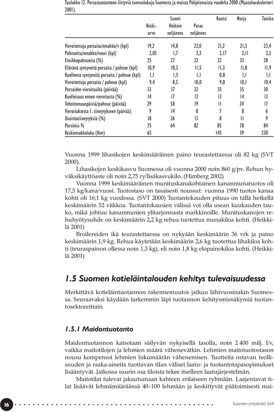 Ensikkopahnueita (%) 25 27 22 22 33 28 Elävänä syntyneitä porsaita / pahnue (kpl) 10,9 10,3 11,5 11,3 11,8 11,9 Kuolleena syntyneitä porsaita / pahnue (kpl) 1,1 1,3 1,1 0,8 1,1 1,1 Vieroitettuja