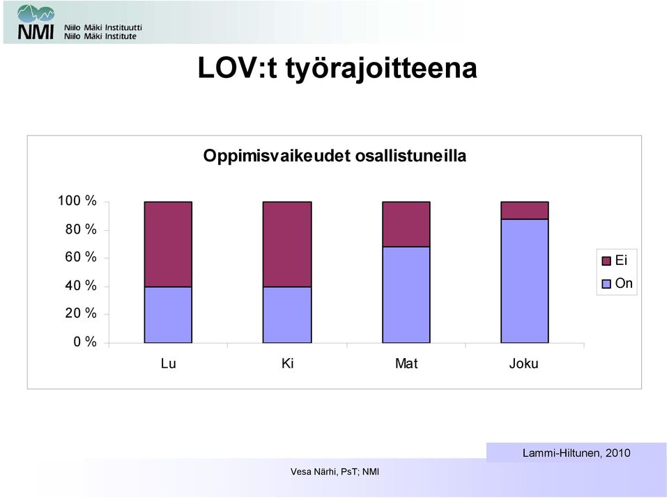 osallistuneilla 100 % 80 % 60 %