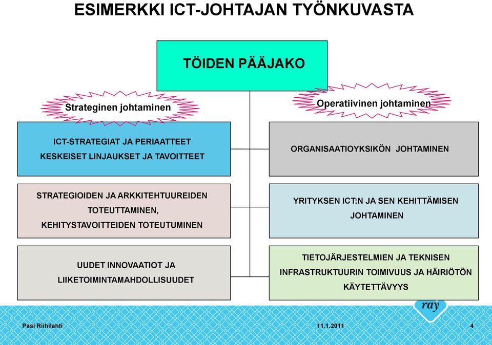 ARKKITEHTUUREIDEN TOTEUTTAMINEN, KEHITYSTAVOITTEIDEN TOTEUTUMINEN YRITYKSEN ICT:N JA SEN KEHITTÄMISEN JOHTAMINEN