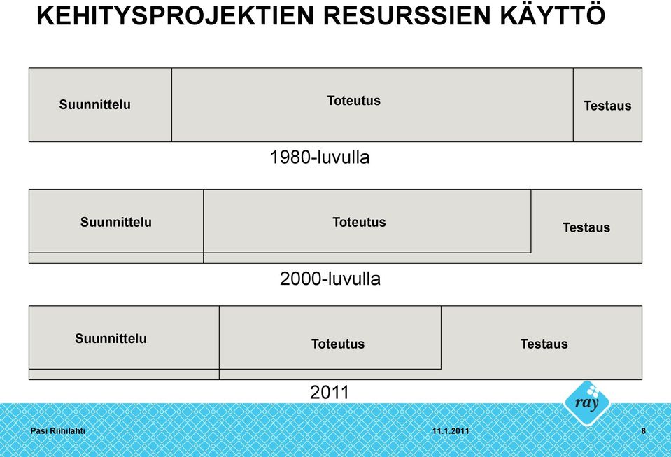 1980-luvulla  2000-luvulla  2011 8