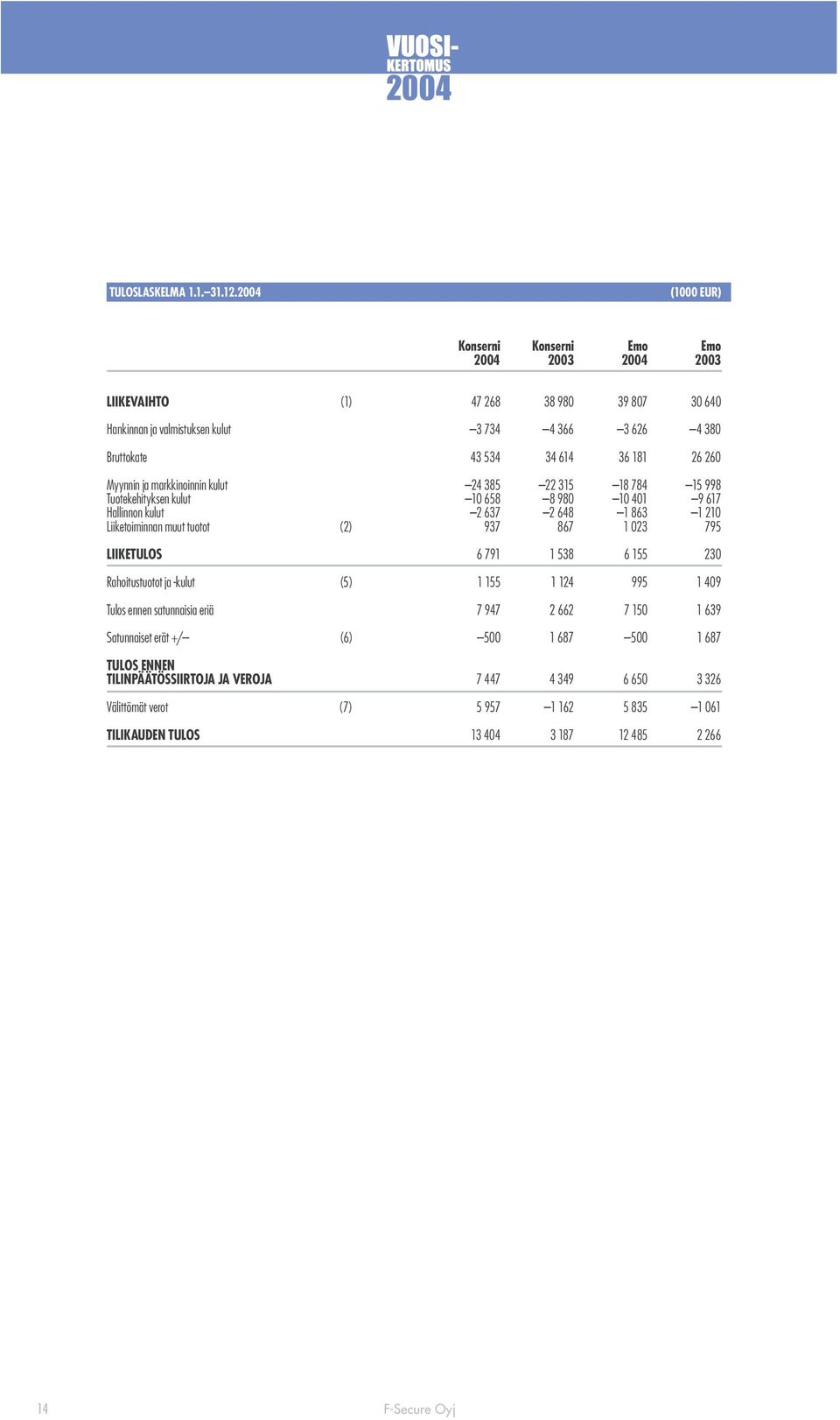 181 26 260 Myynnin ja markkinoinnin kulut 24 385 22 315 18 784 15 998 Tuotekehityksen kulut 10 658 8 980 10 401 9 617 Hallinnon kulut 2 637 2 648 1 863 1 210 Liiketoiminnan muut tuotot (2) 937