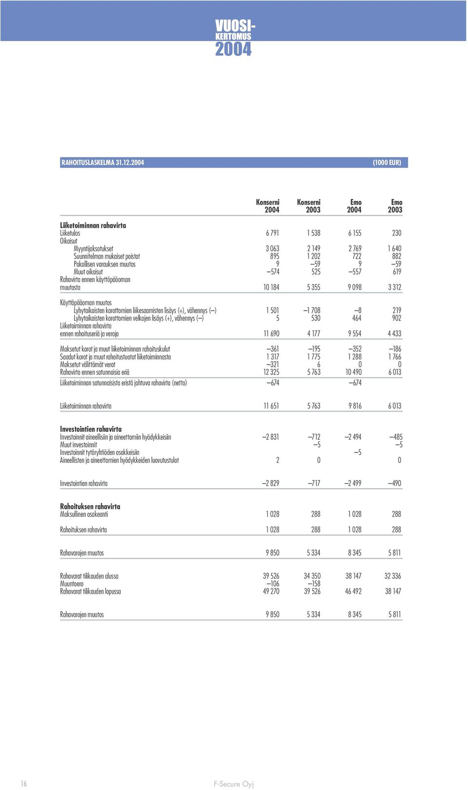 poistot 895 1 202 722 882 Pakollisen varauksen muutos 9 59 9 59 Muut oikaisut 574 525 557 619 Rahavirta ennen käyttöpääoman muutosta 10 184 5 355 9 098 3 312 Käyttöpääoman muutos Lyhytaikaisten