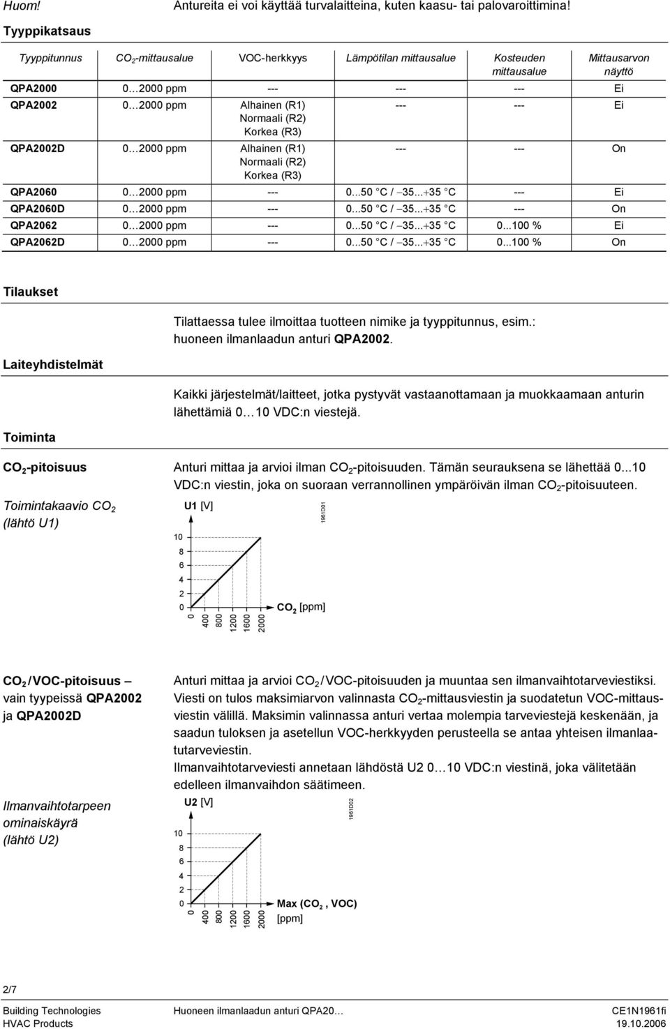 ppm Alhainen () Normaali () Korkea () --- --- Ei --- --- On QPA26 2 ppm ---...5 / 35...+35 --- Ei QPA26D 2 ppm ---...5 / 35...+35 --- On QPA262 2 ppm ---...5 / 35...+35...1 % Ei QPA262D 2 ppm ---.