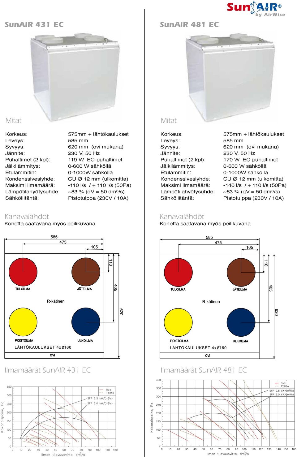 (230V / 10A) Mitat Korkeus: 575mm + lähtökaulukset Leveys: 585 mm Syvyys: 620 mm (ovi mukana) Jännite: 230 V, 50 Hz Puhaltimet (2 kpl): 170 W EC-puhaltimet Jälkilämmitys: 0-600 W sähköllä