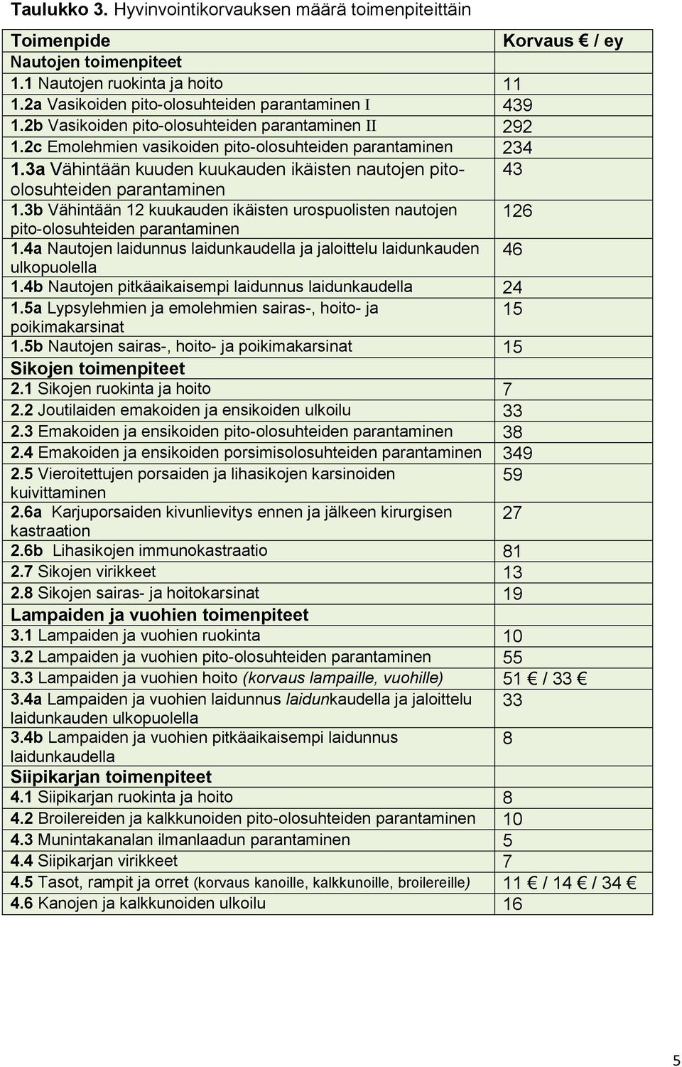 3b Vähintään 12 kuukauden ikäisten urospuolisten nautojen pito-olosuhteiden parantaminen 126 1.4a Nautojen laidunnus laidunkaudella ja jaloittelu laidunkauden 46 ulkopuolella 1.