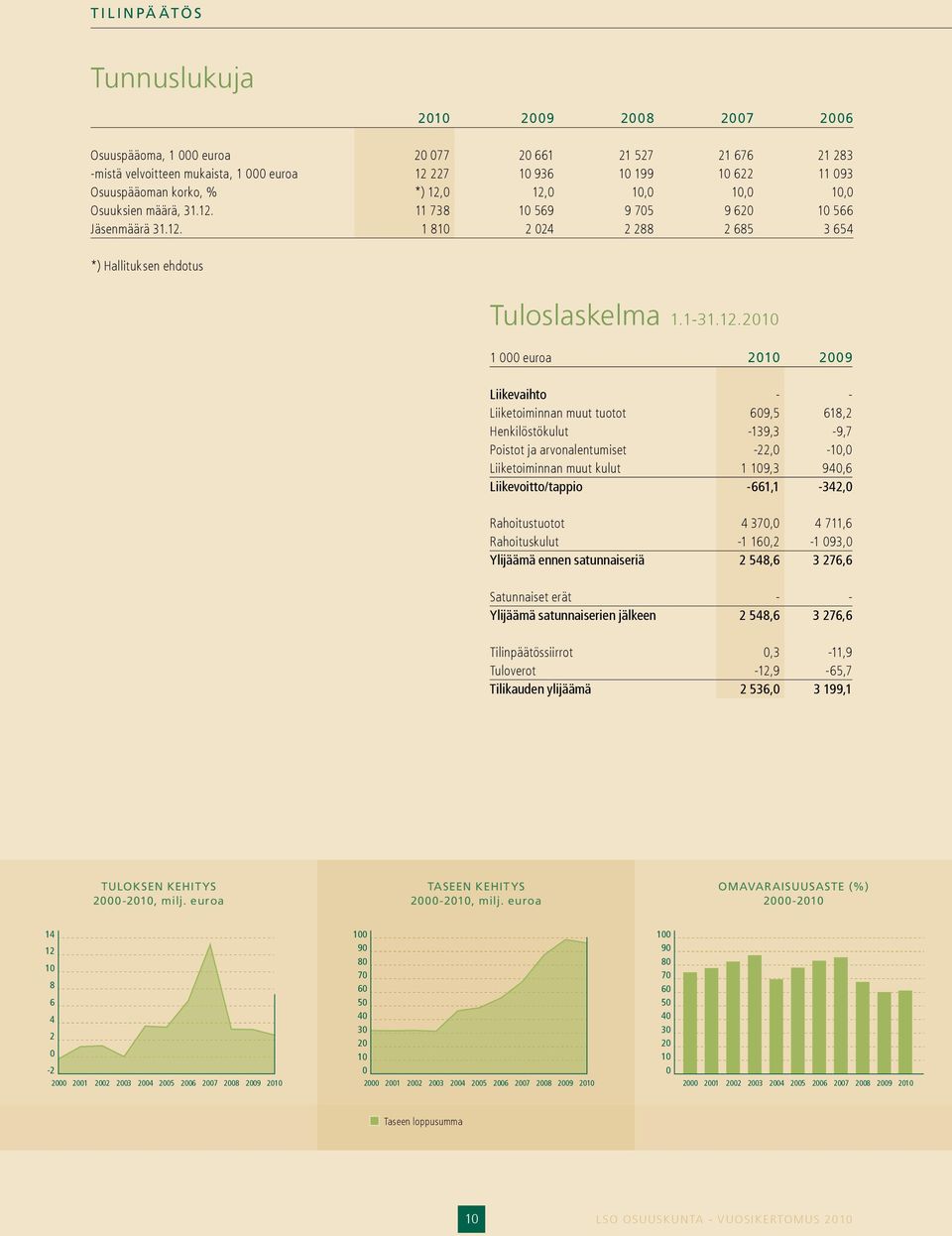 0 12,0 10,0 10,0 10,0 Osuuksien määrä, 31.12. 11 738 10 569 9 705 9 620 10 566 Jäsenmäärä 31.12. 1 810 2 024 2 288 2 685 3 654 *) Hallituksen ehdotus Tuloslaskelma 1.1-31.12.2010 1 000 euroa 2010