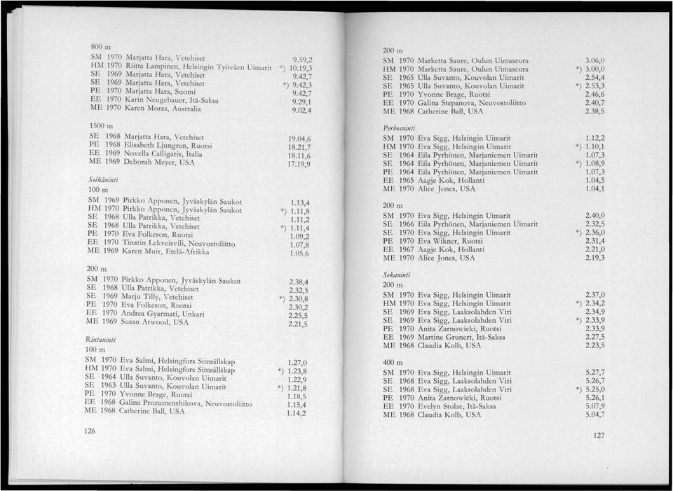 02,4 200 m SM 1970 Marketta al1re, Oulun imasel1ra HM 1970 Marketta Sal1re, Oulun Uimaseura SE 1965 Ulla Suvanto, Kouvolan Uimarit SE 1965 Ulla Suvanto, Kouvolan Uimarit PE 1970 Yvonne Brage, Ruotsi