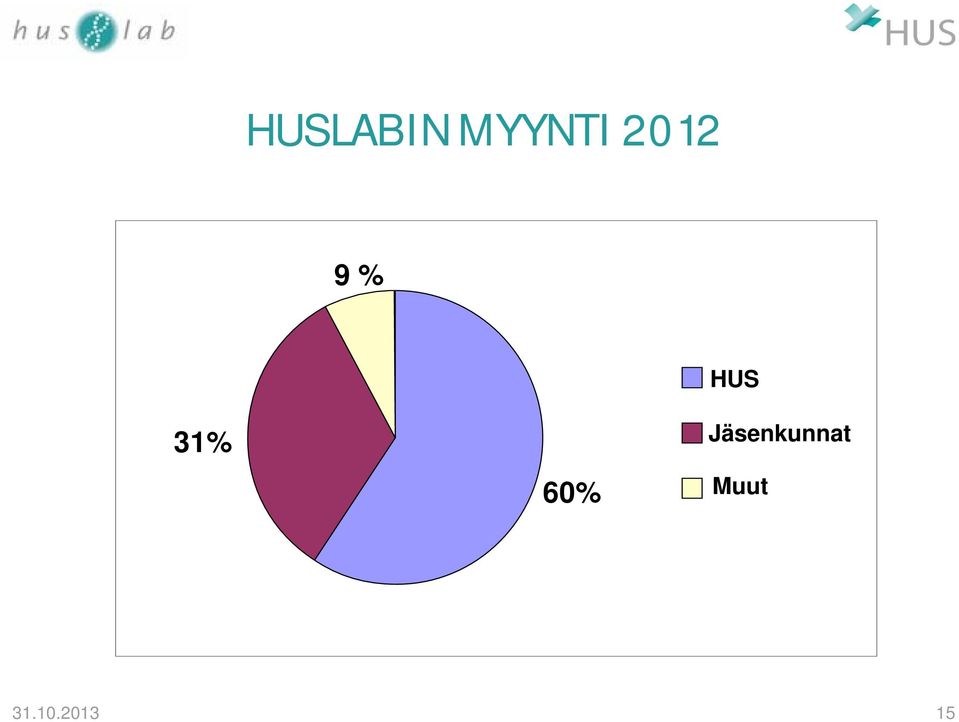 60% Jäsenkunnat