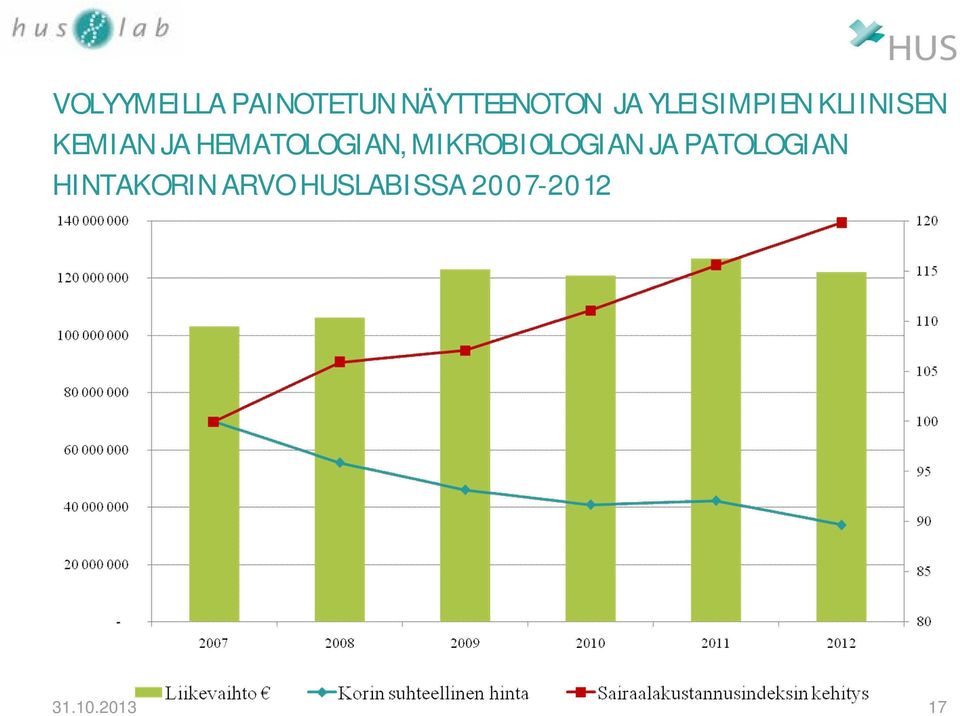 HEMATOLOGIAN, MIKROBIOLOGIAN JA