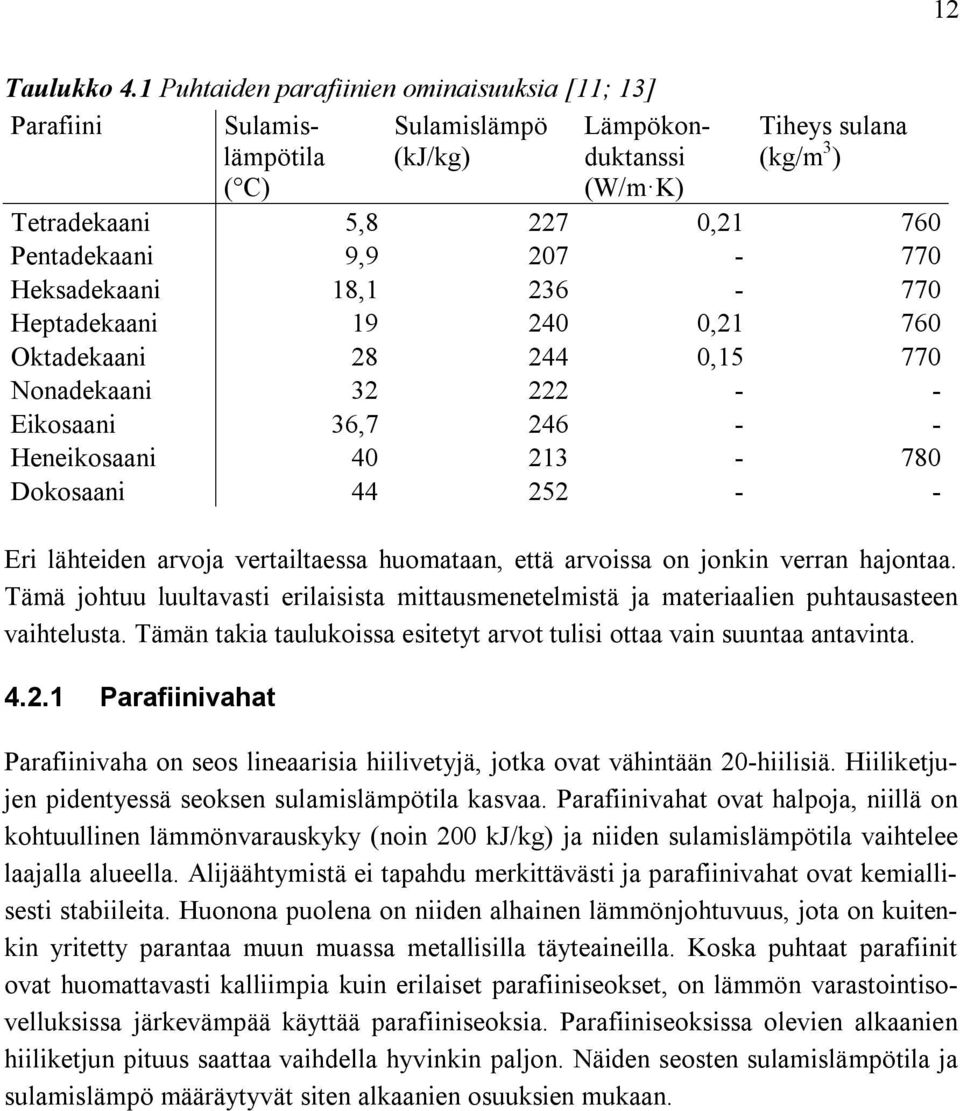 207-770 Heksadekaani 18,1 236-770 Heptadekaani 19 240 0,21 760 Oktadekaani 28 244 0,15 770 Nonadekaani 32 222 - - Eikosaani 36,7 246 - - Heneikosaani 40 213-780 Dokosaani 44 252 - - Eri lähteiden