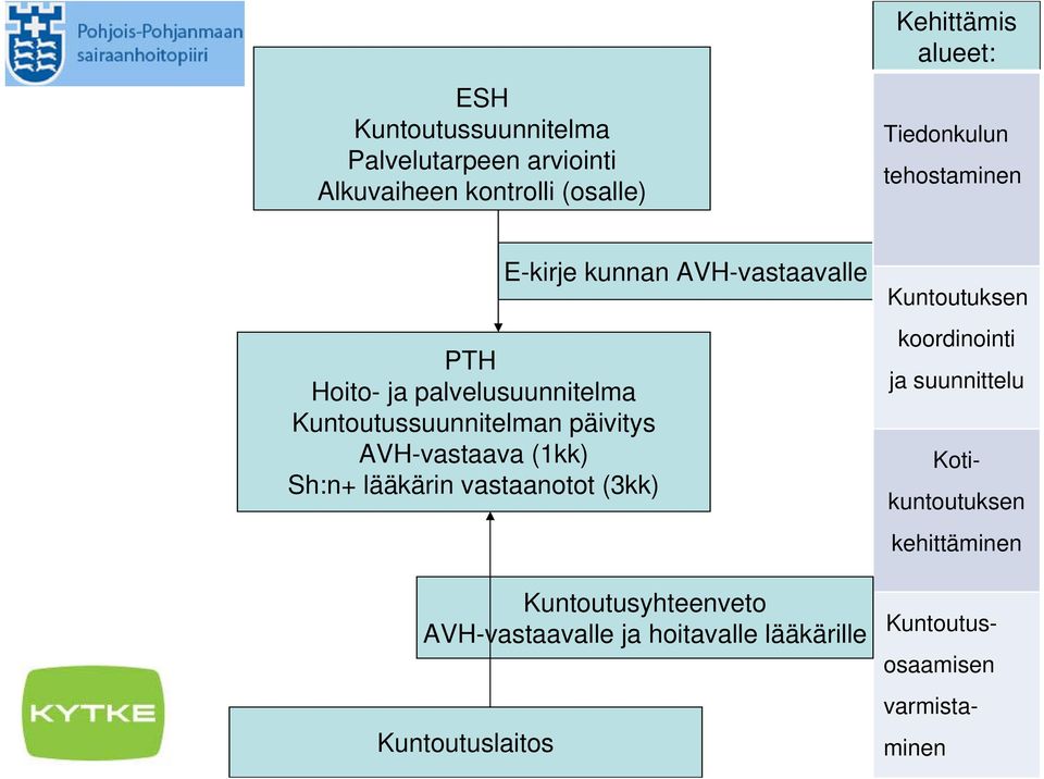 vastaanotot (3kk) E-kirje kunnan AVH-vastaavalle Kuntoutusyhteenveto AVH-vastaavalle ja hoitavalle lääkärille