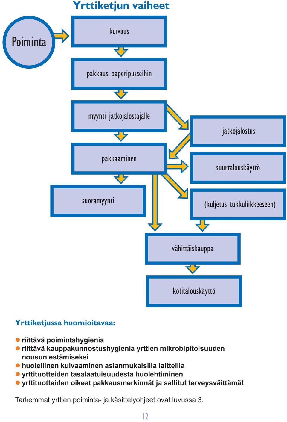 kauppakunnostushygienia yrttien mikrobipitoisuuden nousun estämiseksi l huolellinen kuivaaminen asianmukaisilla laitteilla l yrttituotteiden