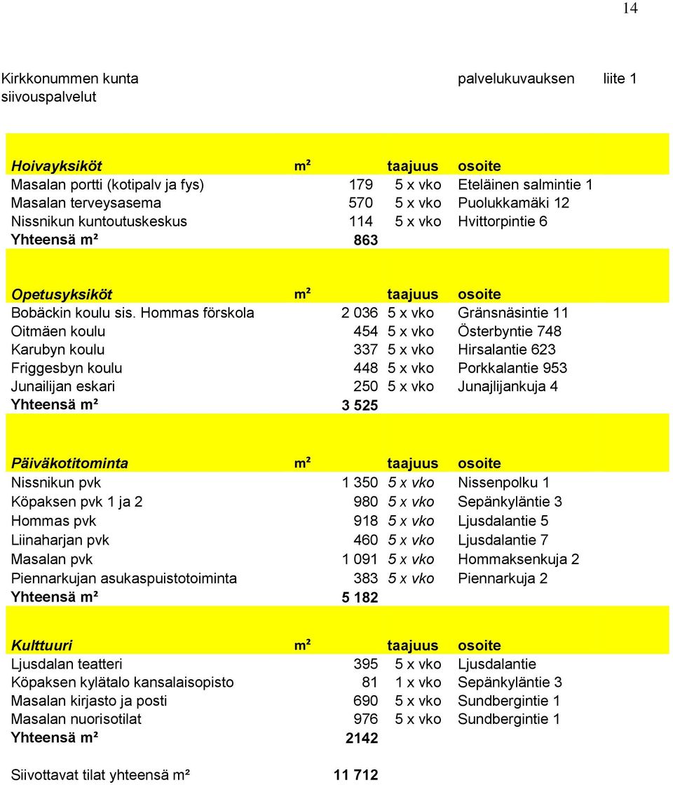 Hommas förskola 2 036 5 x vko Gränsnäsintie 11 Oitmäen koulu 454 5 x vko Österbyntie 748 Karubyn koulu 337 5 x vko Hirsalantie 623 Friggesbyn koulu 448 5 x vko Porkkalantie 953 Junailijan eskari 250