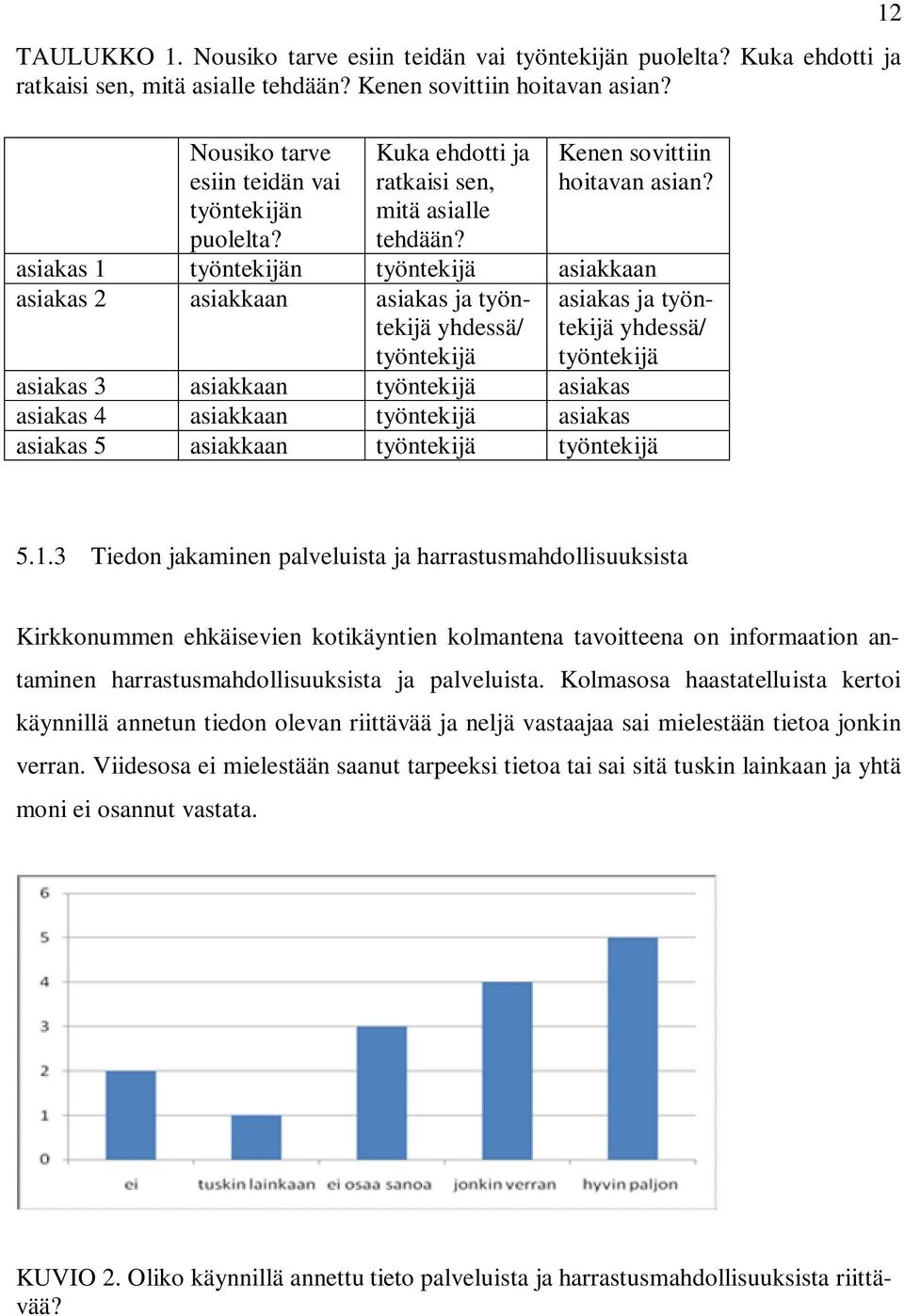 asiakas 1 työntekijän työntekijä asiakkaan asiakas 2 asiakkaan asiakas ja työntekijä yhdessä/ työntekijä asiakas ja työntekijä yhdessä/ työntekijä asiakas 3 asiakkaan työntekijä asiakas asiakas 4