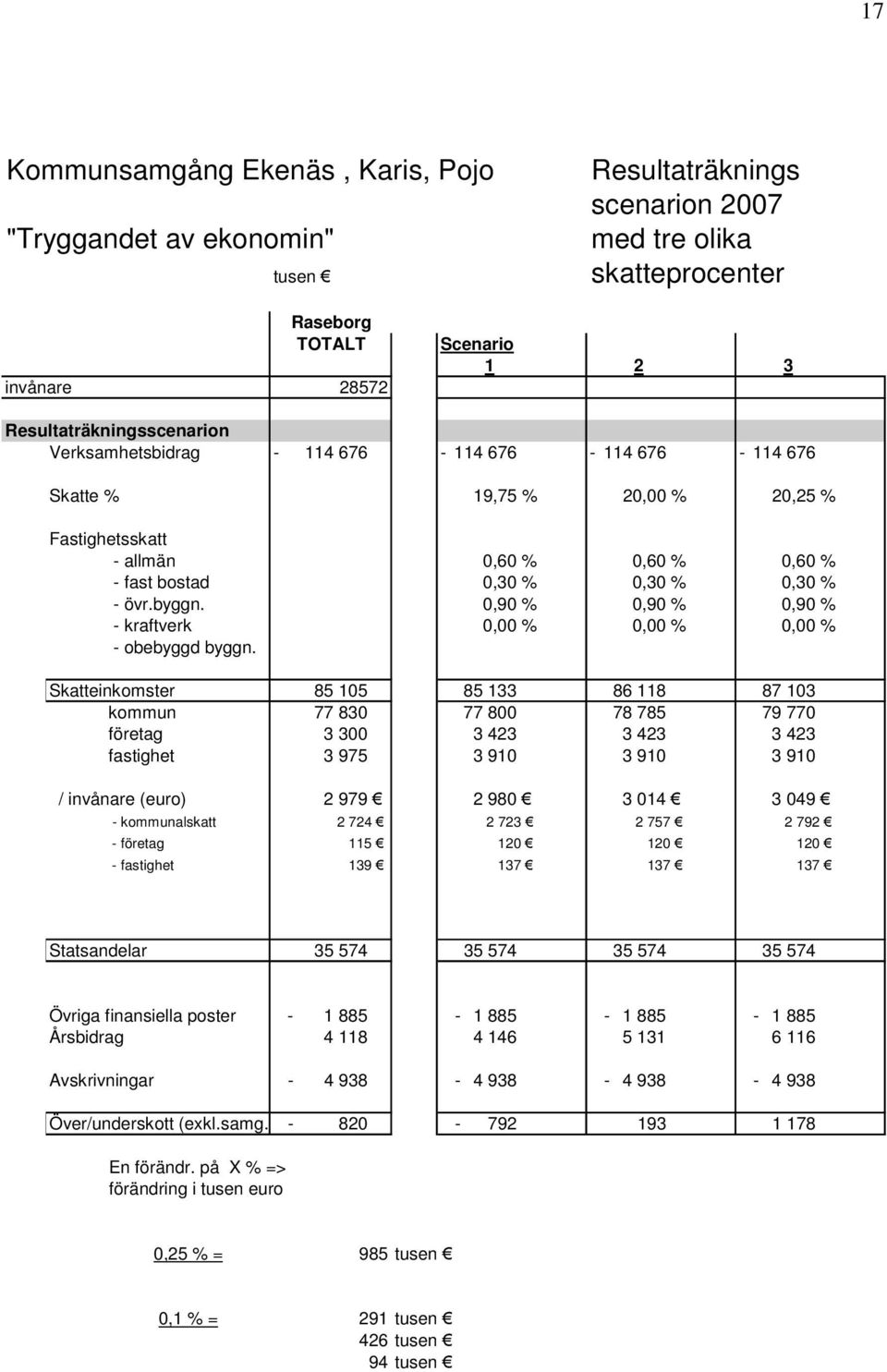 byggn. 0,90 % 0,90 % 0,90 % - kraftverk 0,00 % 0,00 % 0,00 % - obebyggd byggn.