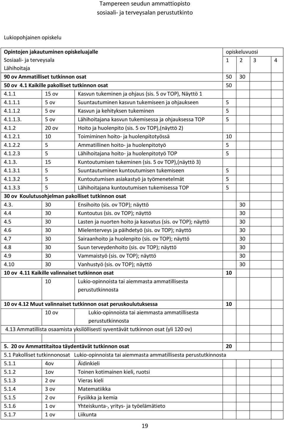 1.1.3. 5 ov Lähihoitajana kasvun tukemisessa ja ohjauksessa TOP 5 4.1.2 20 ov Hoito ja huolenpito (sis. 5 ov TOP),(näyttö 2) 4.1.2.1 10 Toimiminen hoito- ja huolenpitotyössä 10 4.1.2.2 5 Ammatillinen hoito- ja huolenpitotyö 5 4.