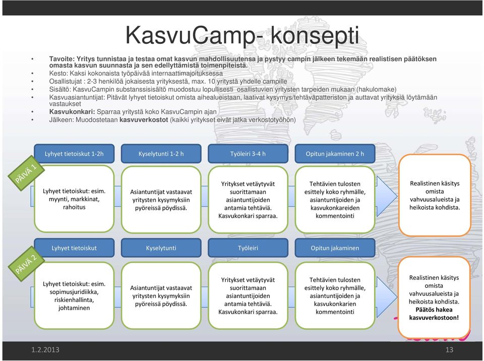 10 yritystä yhdelle campille Sisältö: KasvuCampin substanssisisältö muodostuu lopullisesti osallistuvien yritysten tarpeiden mukaan (hakulomake) Kasvuasiantuntijat: Pitävät lyhyet tietoiskut omista