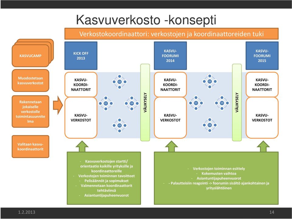 VÄLIKYSELY KASVU VERKOSTOT Valitaan kasvukoordinaattorit Kasvuverkostojen startti/ orientaatio kaikille yrityksille ja koordinaattoreille Verkostojen toiminnan tavoitteet Pelisäännöt ja sopimukset