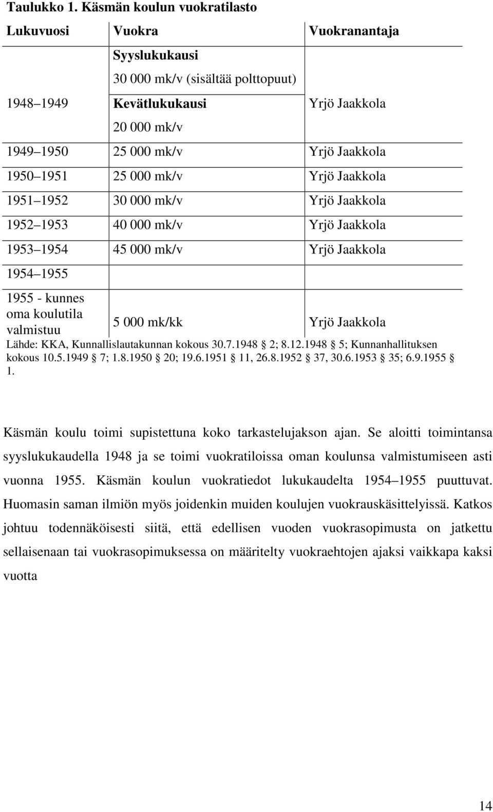 1951 25 000 mk/v Yrjö Jaakkola 1951 1952 30 000 mk/v Yrjö Jaakkola 1952 1953 40 000 mk/v Yrjö Jaakkola 1953 1954 45 000 mk/v Yrjö Jaakkola 1954 1955 1955 - kunnes oma koulutila valmistuu 5 000 mk/kk