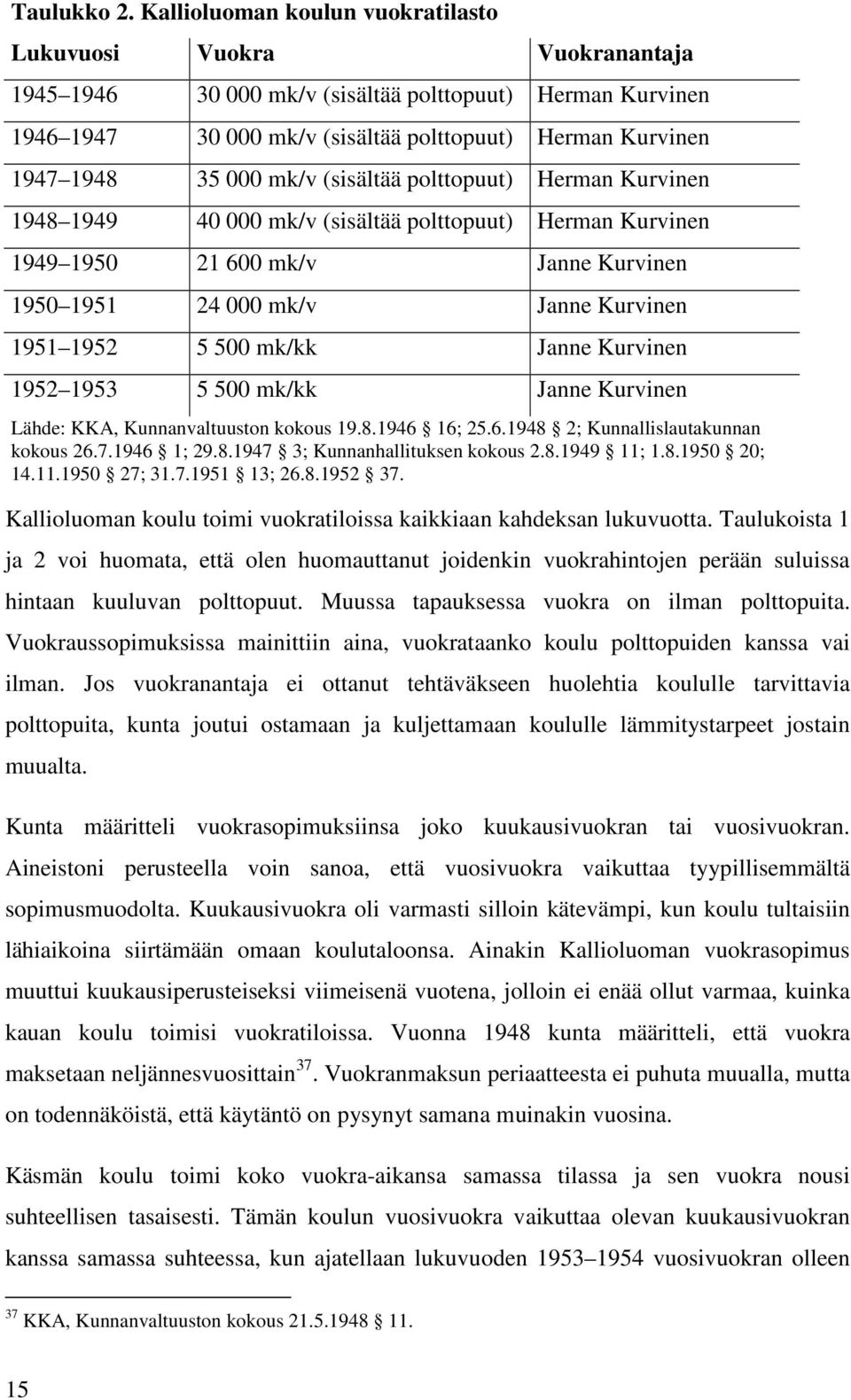 000 mk/v (sisältää polttopuut) Herman Kurvinen 1948 1949 40 000 mk/v (sisältää polttopuut) Herman Kurvinen 1949 1950 21 600 mk/v Janne Kurvinen 1950 1951 24 000 mk/v Janne Kurvinen 1951 1952 5 500