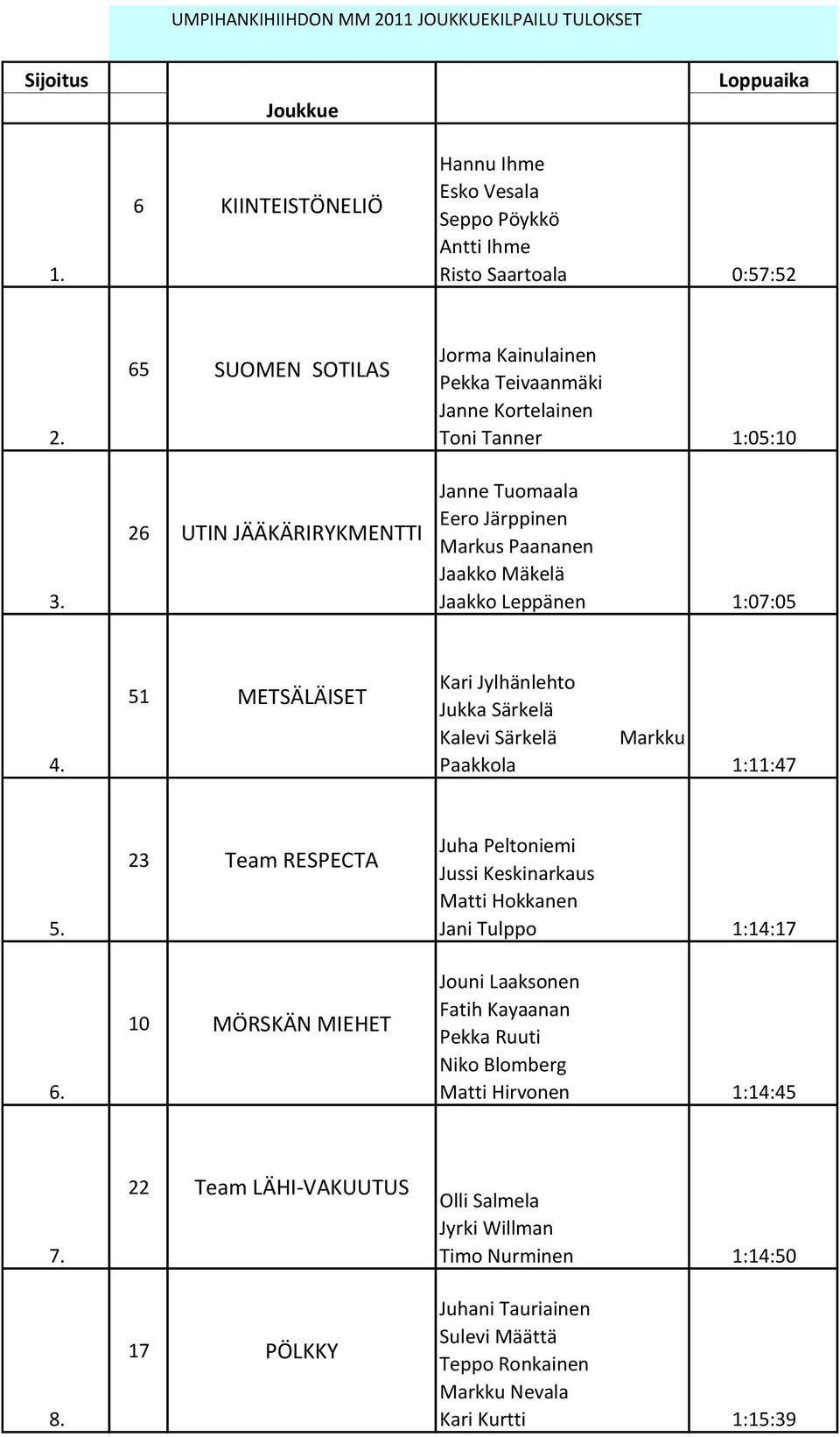 1:07:05 4. 51 METSÄLÄISET Kari Jylhänlehto Jukka Särkelä Kalevi Särkelä Markku Paakkola 1:11:47 5. 6.