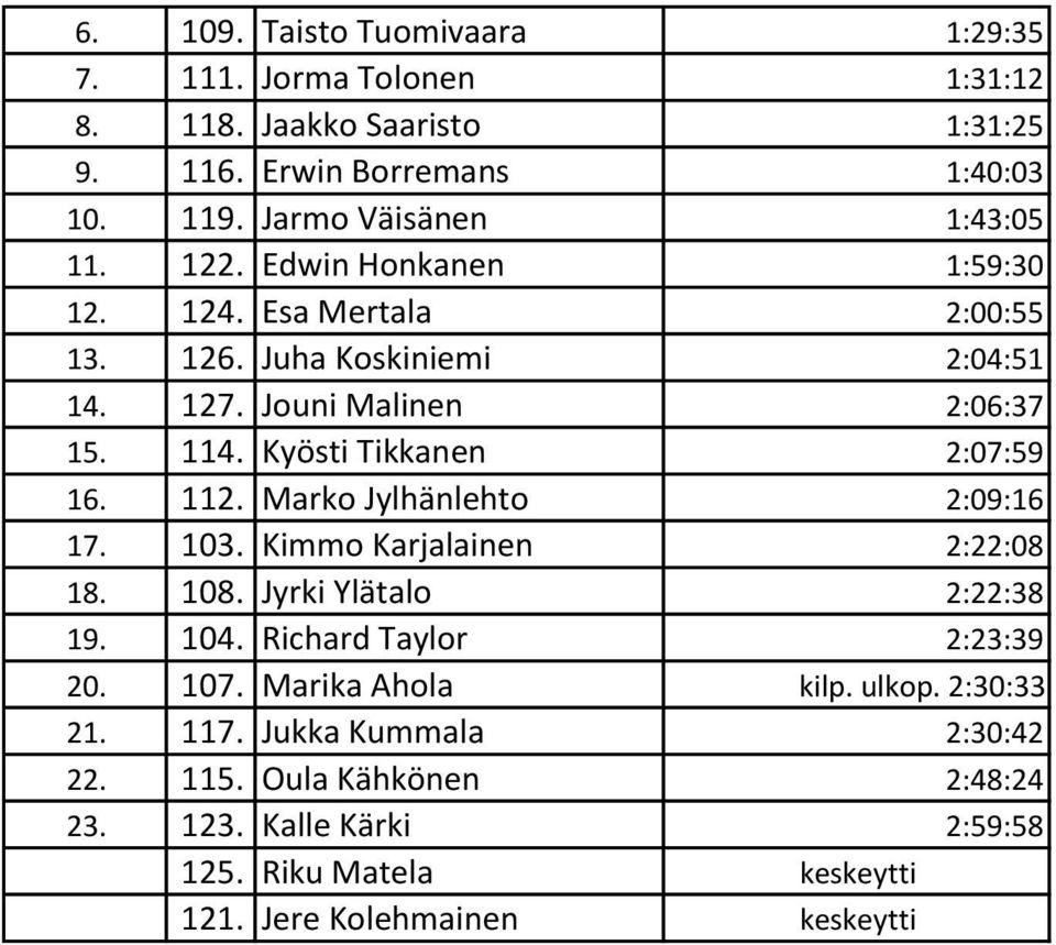 Kyösti Tikkanen 2:07:59 16. 112. Marko Jylhänlehto 2:09:16 17. 103. Kimmo Karjalainen 2:22:08 18. 108. Jyrki Ylätalo 2:22:38 19. 104. Richard Taylor 2:23:39 20.