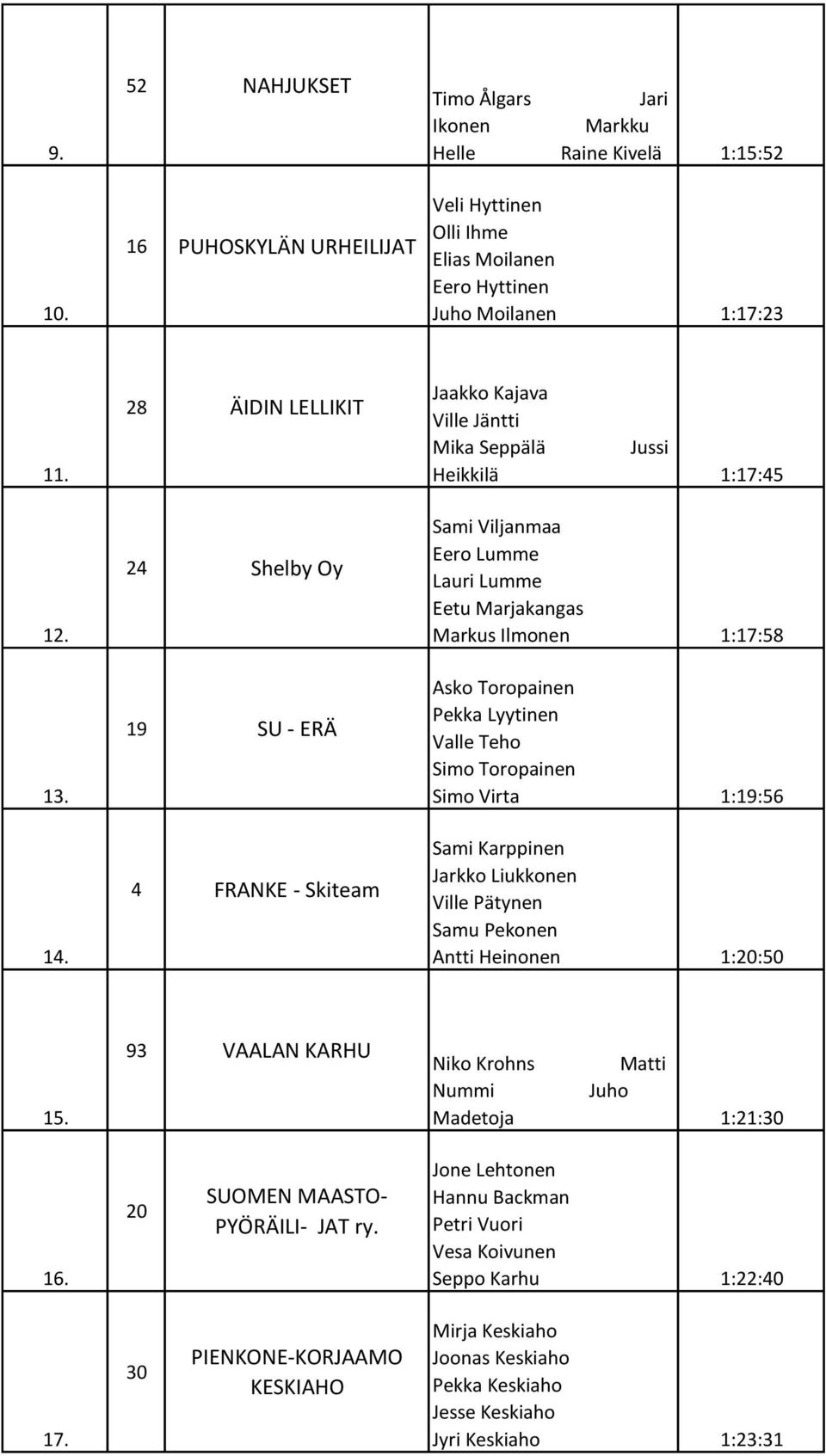 1:17:58 Asko Toropainen Pekka Lyytinen Valle Teho Simo Toropainen Simo Virta 1:19:56 Sami Karppinen Jarkko Liukkonen Ville Pätynen Samu Pekonen Antti Heinonen 1:20:50 15.