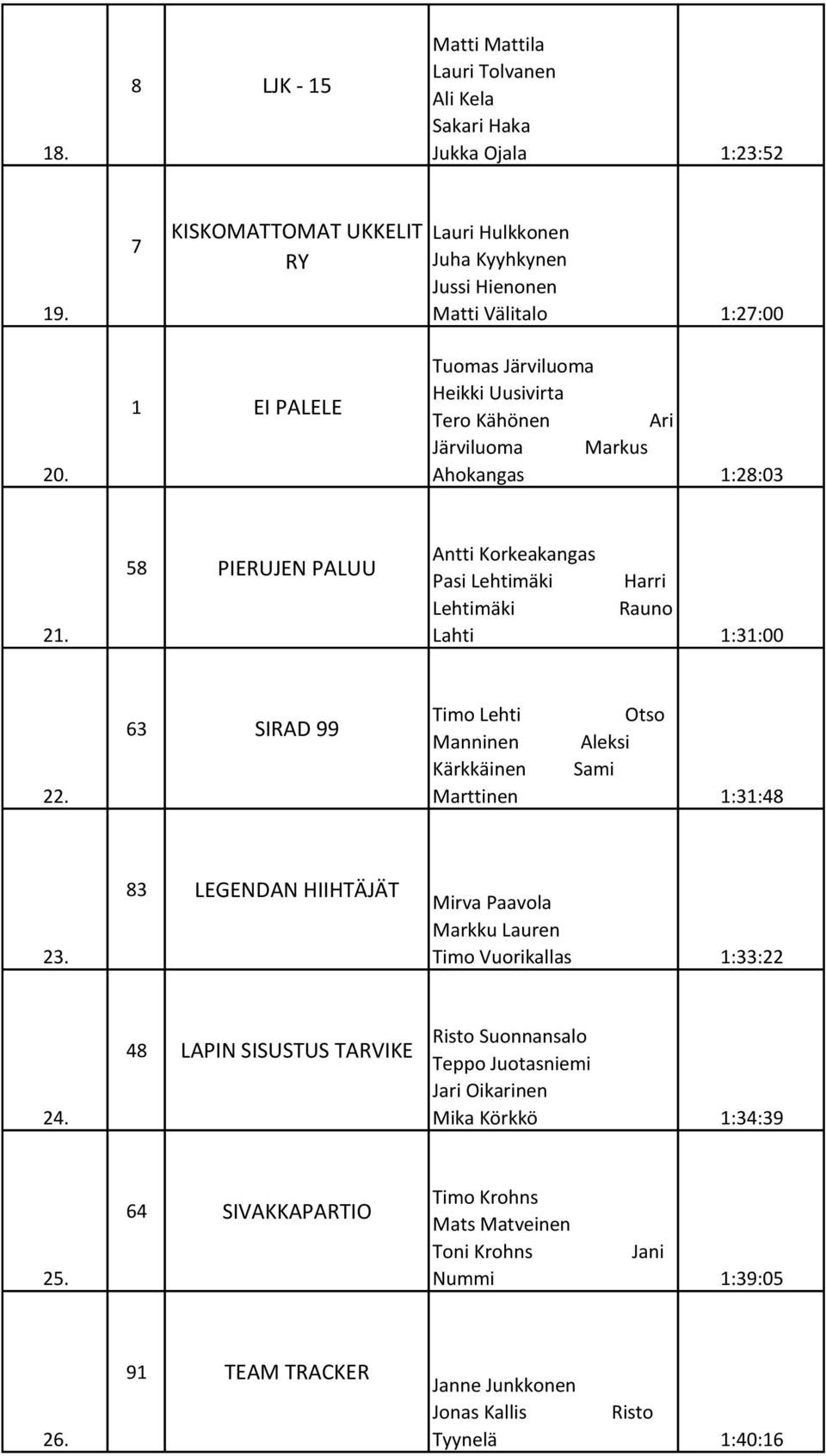 63 SIRAD 99 Timo Lehti Otso Manninen Aleksi Kärkkäinen Sami Marttinen 1:31:48 23. 83 LEGENDAN HIIHTÄJÄT Mirva Paavola Markku Lauren Timo Vuorikallas 1:33:22 24.