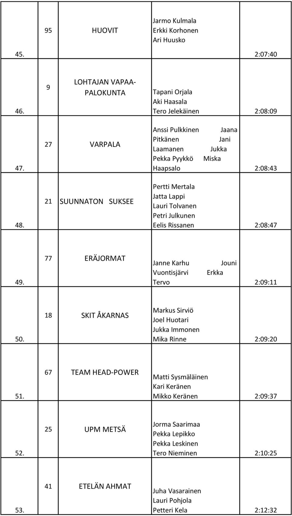 Rissanen 2:08:47 49. 77 ERÄJORMAT Janne Karhu Jouni Vuontisjärvi Erkka Tervo 2:09:11 50. 18 SKIT ÅKARNAS Markus Sirviö Joel Huotari Jukka Immonen Mika Rinne 2:09:20 51.