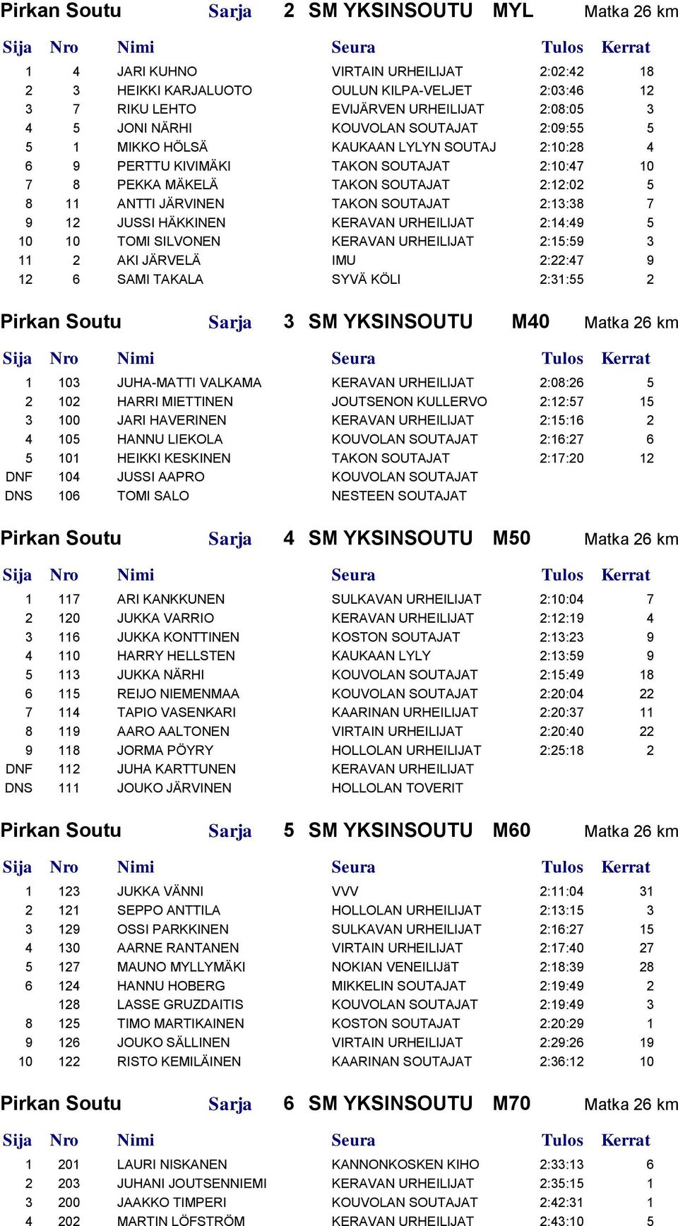 SOUTAJAT 2:13:38 7 9 12 JUSSI HÄKKINEN KERAVAN URHEILIJAT 2:14:49 5 10 10 TOMI SILVONEN KERAVAN URHEILIJAT 2:15:59 3 11 2 AKI JÄRVELÄ IMU 2:22:47 9 12 6 SAMI TAKALA SYVÄ KÖLI 2:31:55 2 Pirkan Soutu