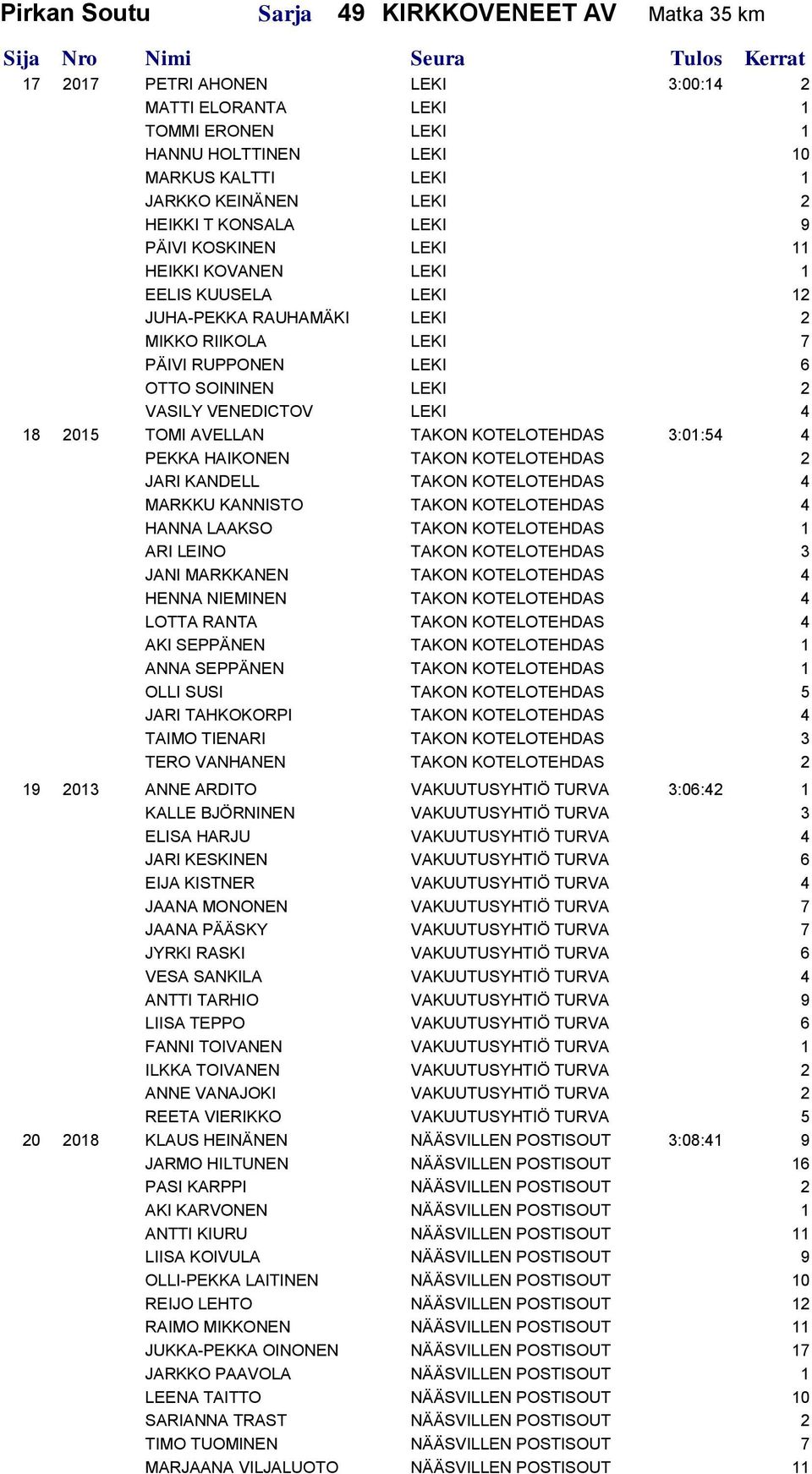 VENEDICTOV LEKI 4 18 2015 TOMI AVELLAN TAKON KOTELOTEHDAS 3:01:54 4 PEKKA HAIKONEN TAKON KOTELOTEHDAS 2 JARI KANDELL TAKON KOTELOTEHDAS 4 MARKKU KANNISTO TAKON KOTELOTEHDAS 4 HANNA LAAKSO TAKON