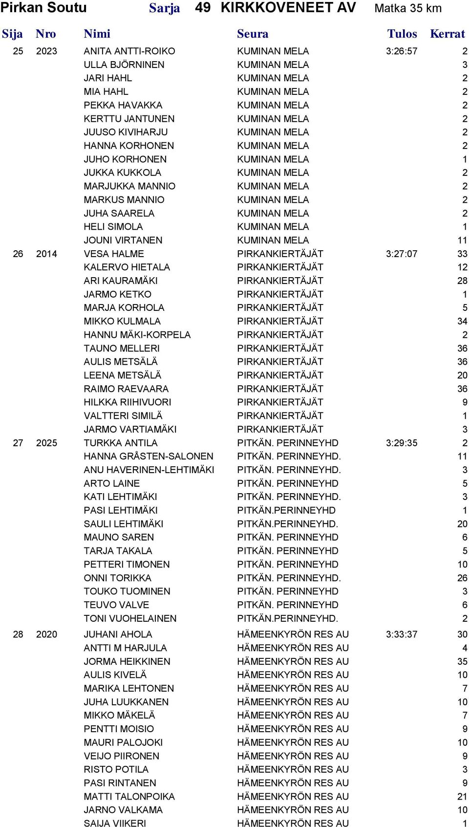 MANNIO KUMINAN MELA 2 JUHA SAARELA KUMINAN MELA 2 HELI SIMOLA KUMINAN MELA 1 JOUNI VIRTANEN KUMINAN MELA 11 26 2014 VESA HALME PIRKANKIERTÄJÄT 3:27:07 33 KALERVO HIETALA PIRKANKIERTÄJÄT 12 ARI