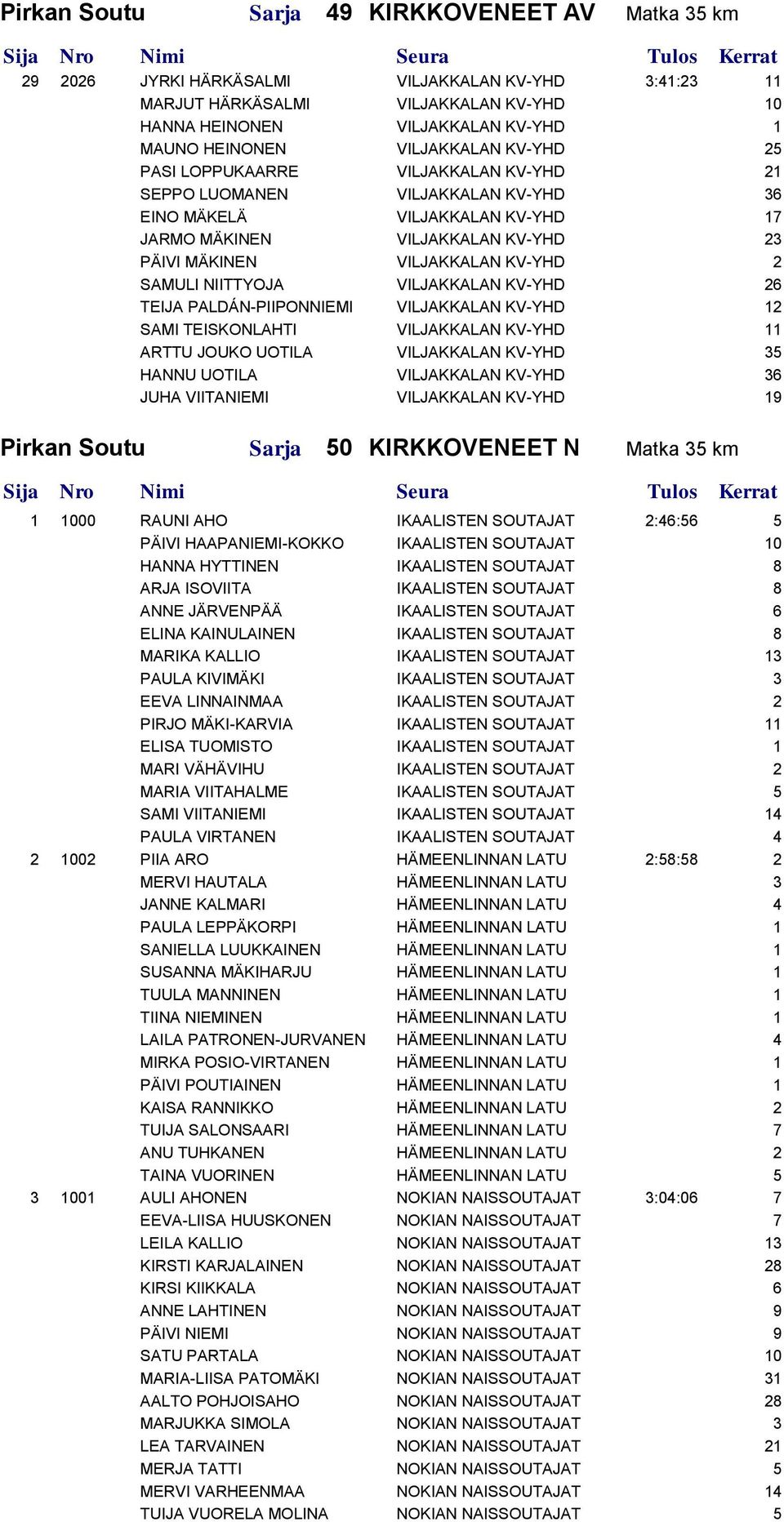 KV-YHD 2 SAMULI NIITTYOJA VILJAKKALAN KV-YHD 26 TEIJA PALDÁN-PIIPONNIEMI VILJAKKALAN KV-YHD 12 SAMI TEISKONLAHTI VILJAKKALAN KV-YHD 11 ARTTU JOUKO UOTILA VILJAKKALAN KV-YHD 35 HANNU UOTILA