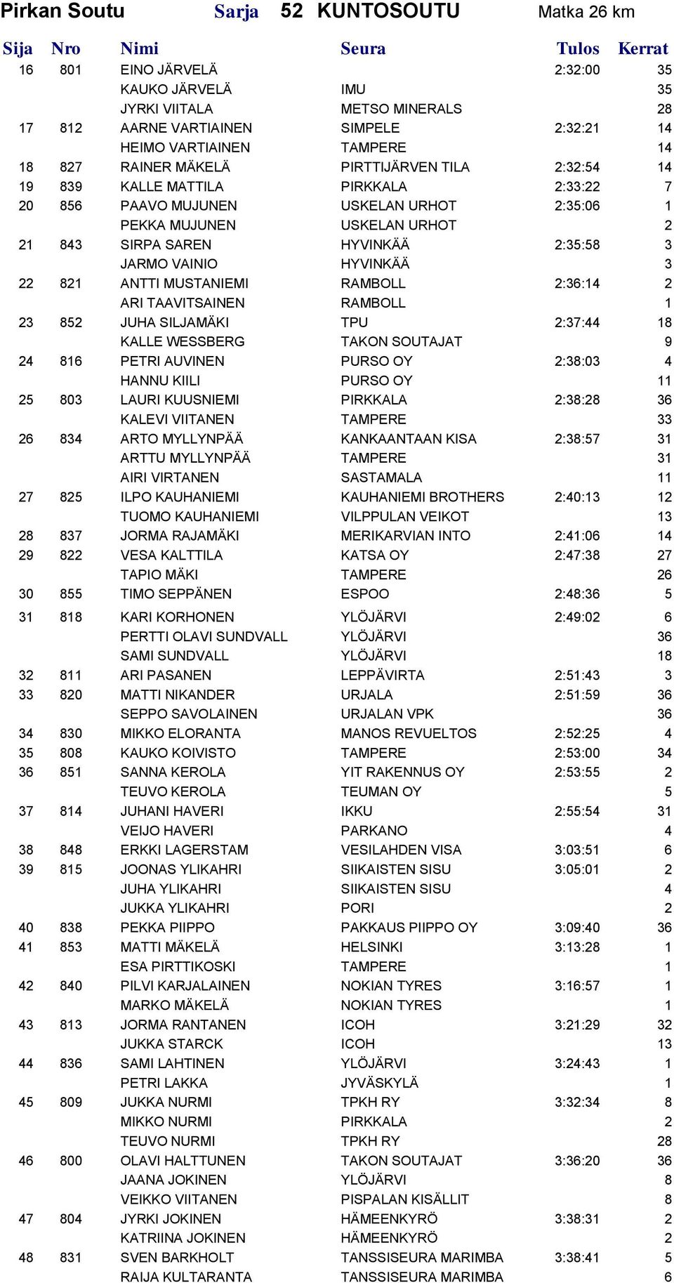 2:35:58 3 JARMO VAINIO HYVINKÄÄ 3 22 821 ANTTI MUSTANIEMI RAMBOLL 2:36:14 2 ARI TAAVITSAINEN RAMBOLL 1 23 852 JUHA SILJAMÄKI TPU 2:37:44 18 KALLE WESSBERG TAKON SOUTAJAT 9 24 816 PETRI AUVINEN PURSO