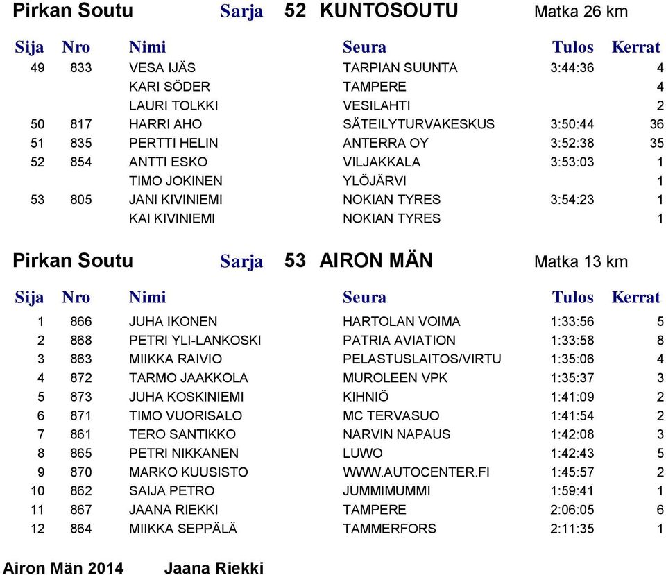 km 1 866 JUHA IKONEN HARTOLAN VOIMA 1:33:56 5 2 868 PETRI YLI-LANKOSKI PATRIA AVIATION 1:33:58 8 3 863 MIIKKA RAIVIO PELASTUSLAITOS/VIRTU 1:35:06 4 4 872 TARMO JAAKKOLA MUROLEEN VPK 1:35:37 3 5 873