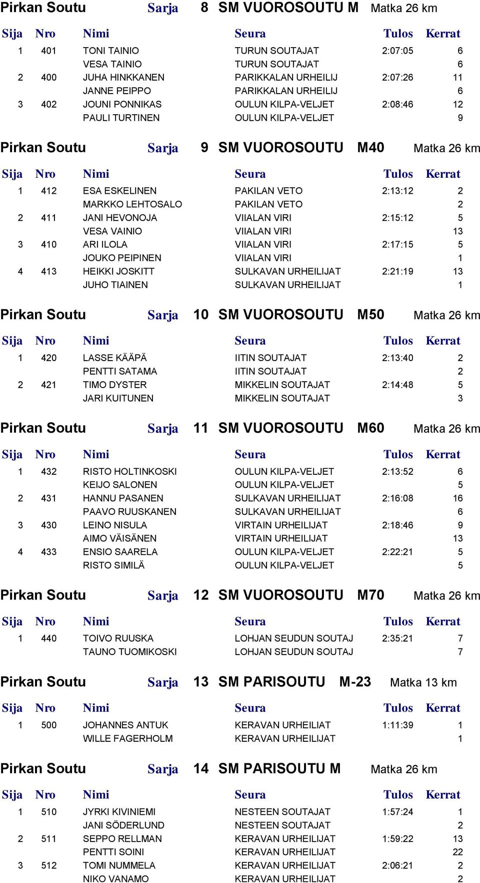 LEHTOSALO PAKILAN VETO 2 2 411 JANI HEVONOJA VIIALAN VIRI 2:15:12 5 VESA VAINIO VIIALAN VIRI 13 3 410 ARI ILOLA VIIALAN VIRI 2:17:15 5 JOUKO PEIPINEN VIIALAN VIRI 1 4 413 HEIKKI JOSKITT SULKAVAN